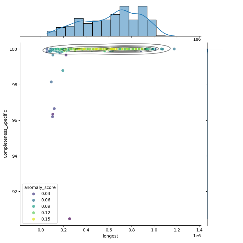 Cutibacterium acnes_filt_longest_Completeness_Specific.png